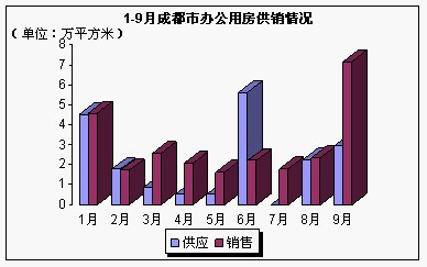 中原研究：成都楼市1—9月市场总结